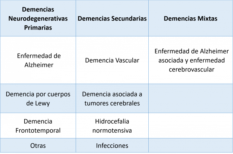 Tipos De Demencia - Terapify